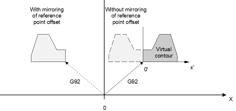 Mirroring with axis specification (G351) 2:
