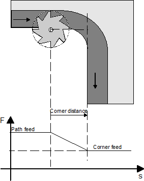 Parameterising corner deceleration (#CORNER PARAM) 1: