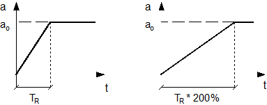 Ramp time weighting (G132/G133/G134/G232/G233/G338/G339) 1:
