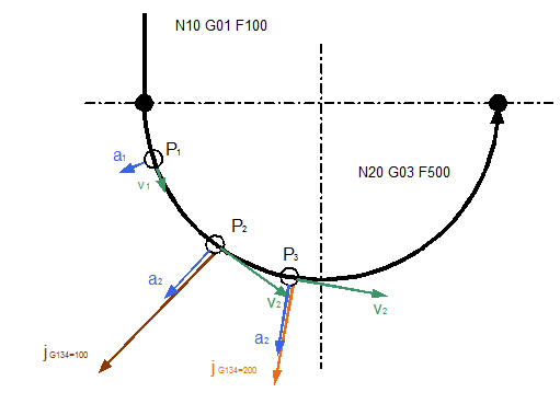Ramp time weighting (G132/G133/G134/G232/G233/G338/G339) 2: