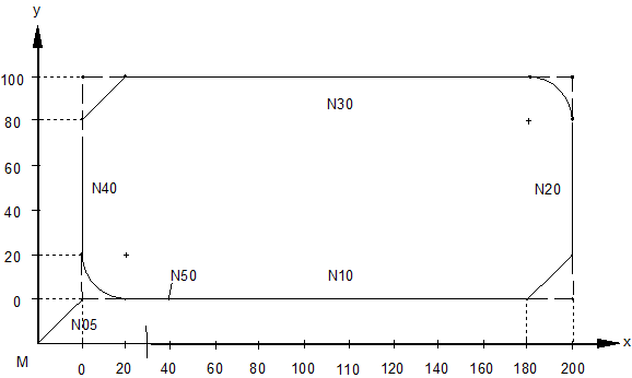Inserting chamfers and roundings (G301/G302) (#FRC/#CHR/#CHF/#RND) 3: