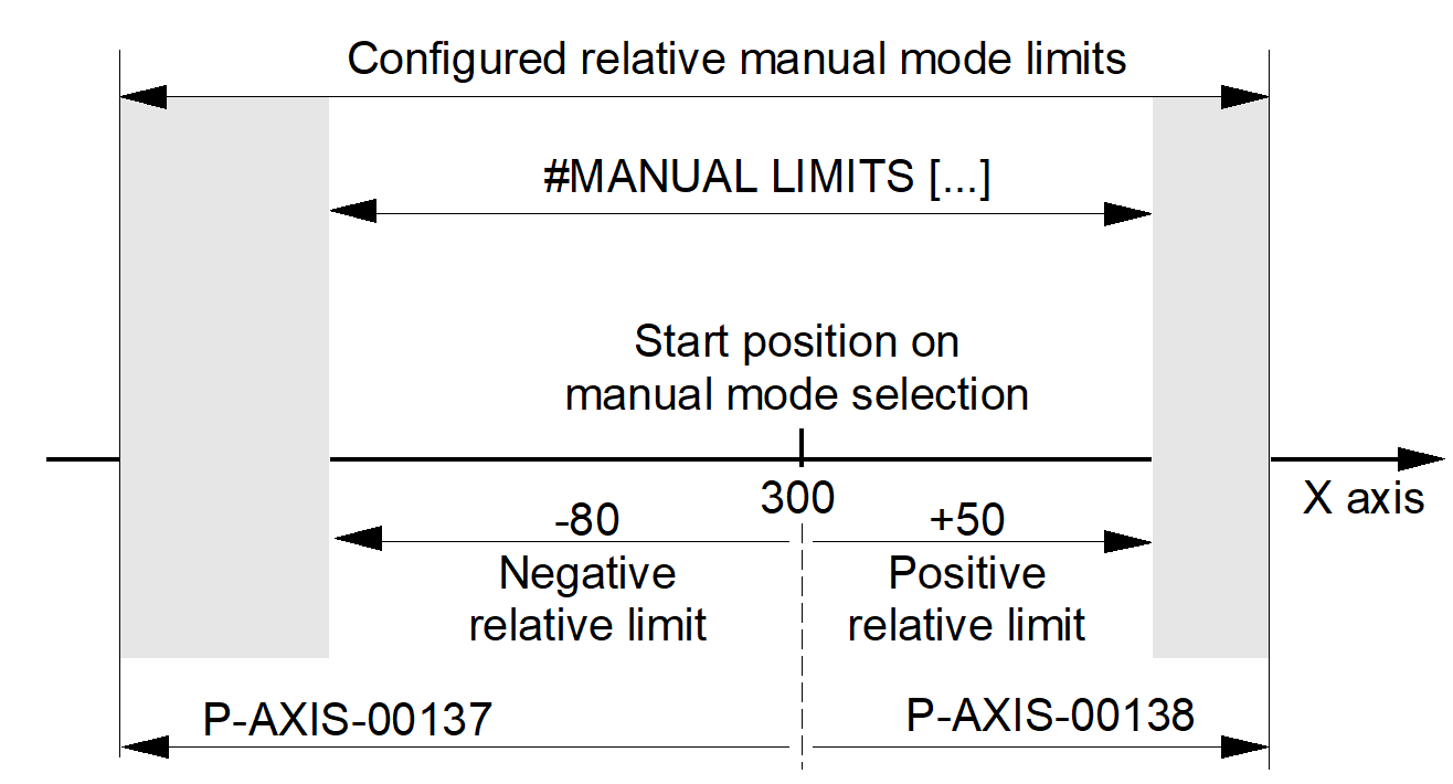 Specify offset limits (#MANUAL LIMITS) 1: