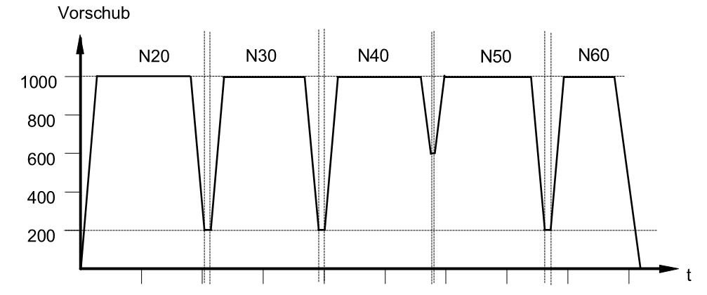 Velocities (F/E) 3: