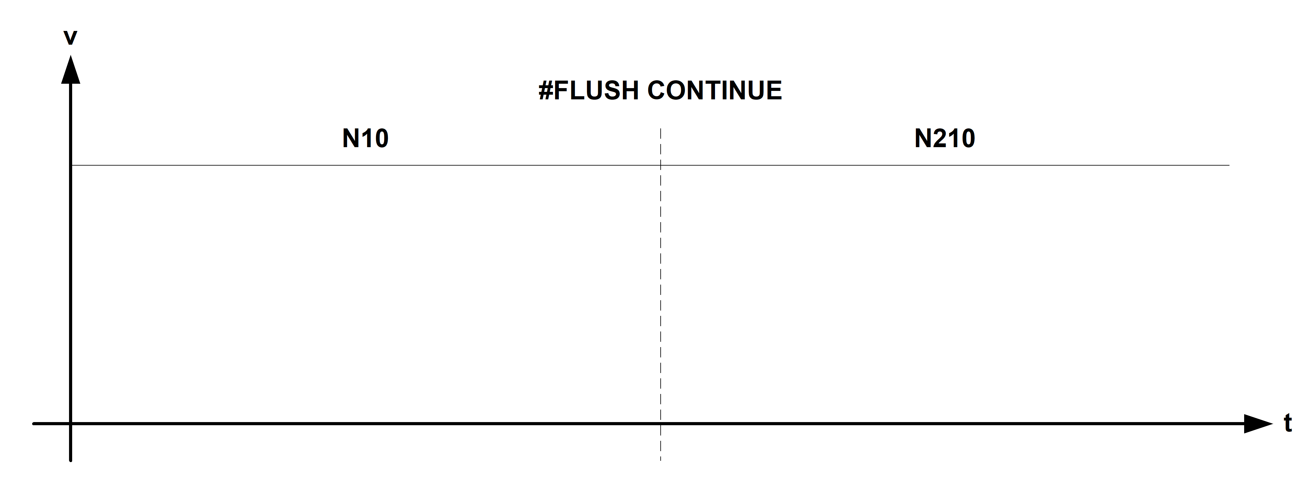 Flushing NC channel (#FLUSH, #FLUSH CONTINUE, #FLUSH WAIT) 2: