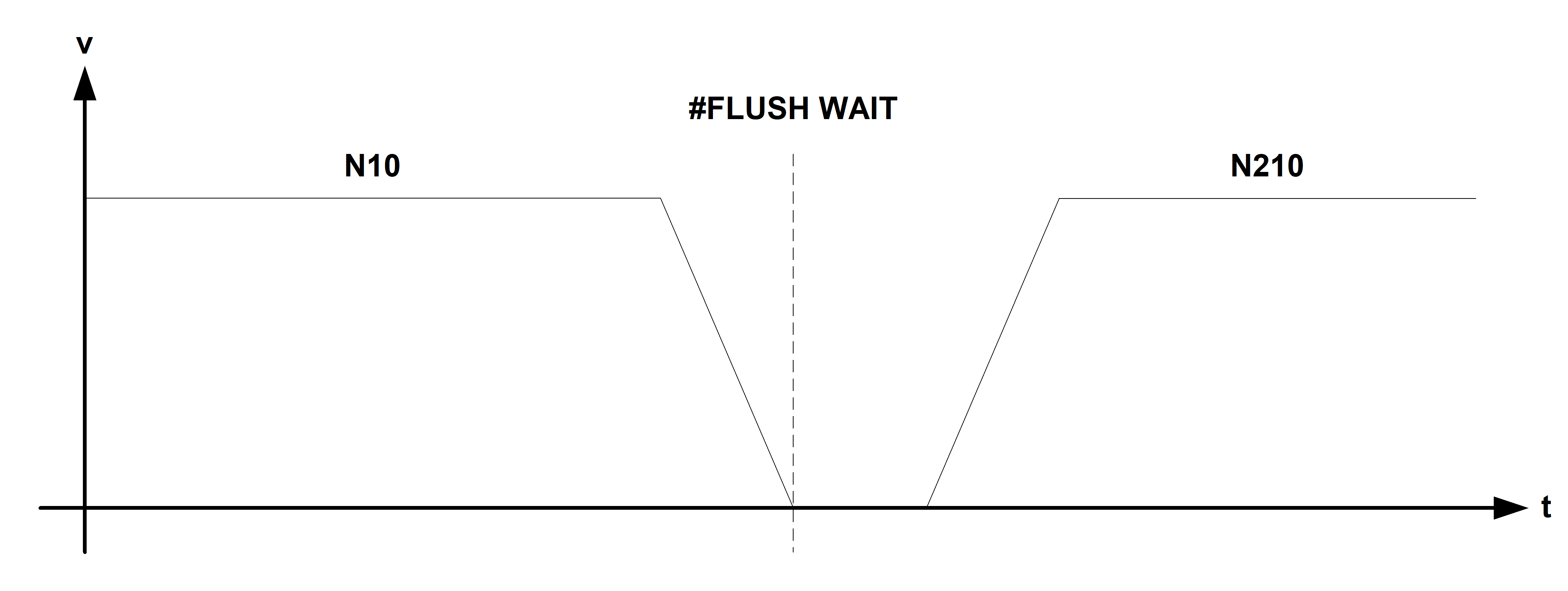 Flushing NC channel (#FLUSH, #FLUSH CONTINUE, #FLUSH WAIT) 3: