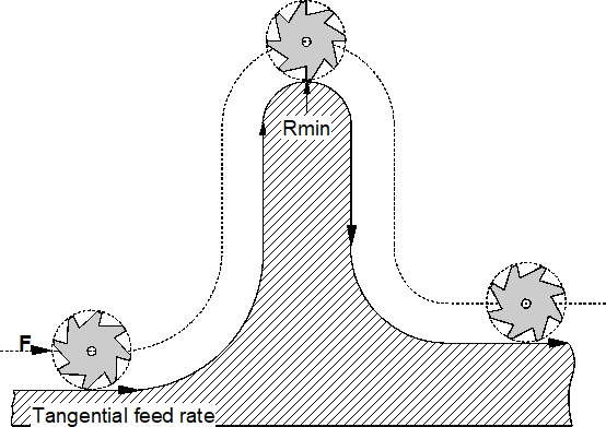 Adapting minimum radius for tangential feed ((#TANGFEED)) 1: