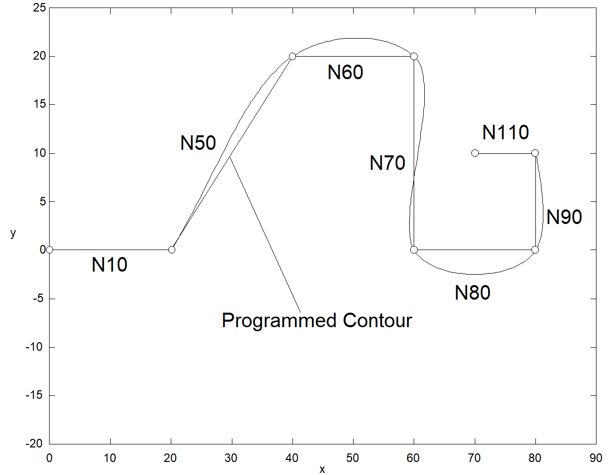 General programming examples for Akima splines 1: