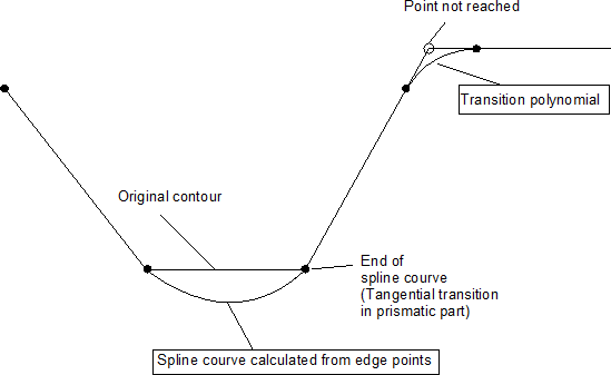 Available operation modes 2: