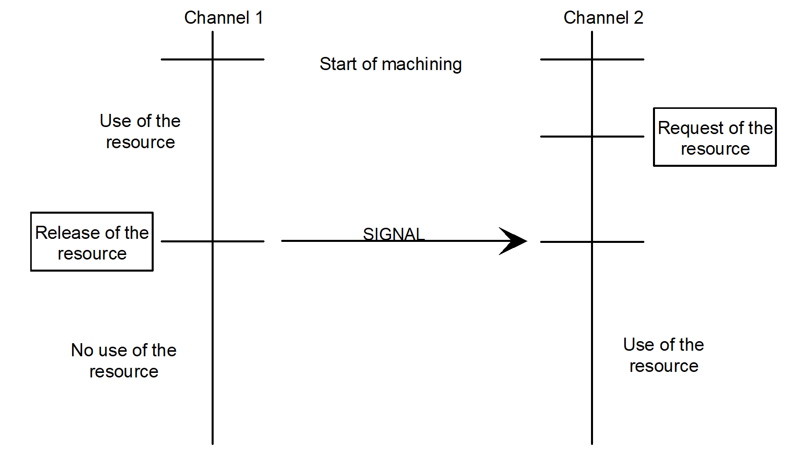 Channel synchronisation 2: