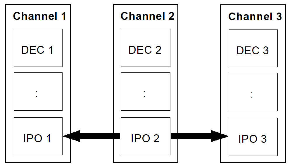 Synchronisation scenarios 3: