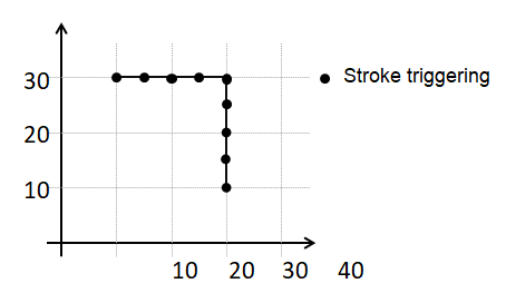 Splitting up motion path and programming (#STROKE DEF, #PUNCH ON/OFF, #NIBBLE ON/OFF) 1: