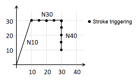 Splitting up motion path and programming (#STROKE DEF, #PUNCH ON/OFF, #NIBBLE ON/OFF) 4: