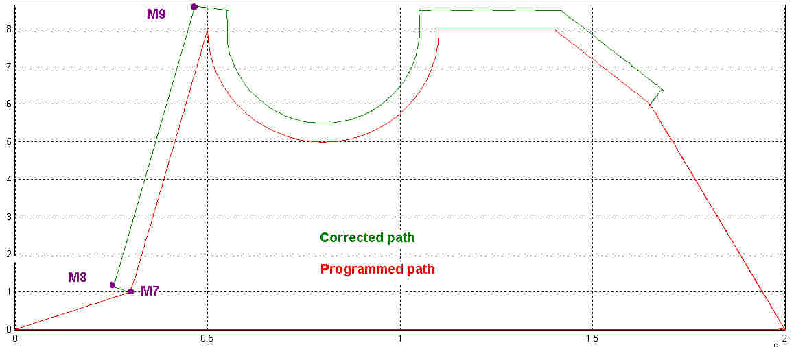 Technology functions 2: