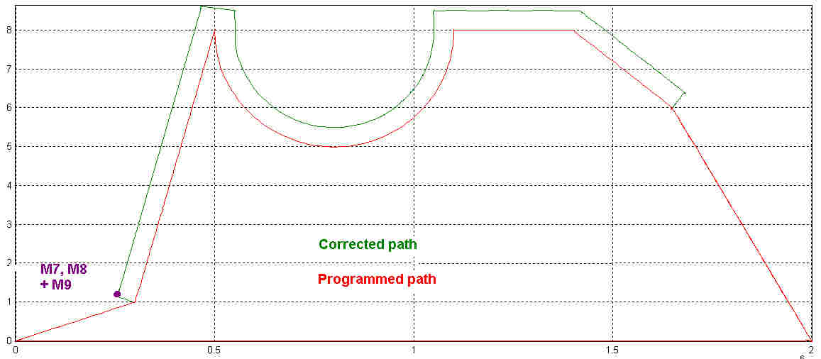 Technology functions 3: