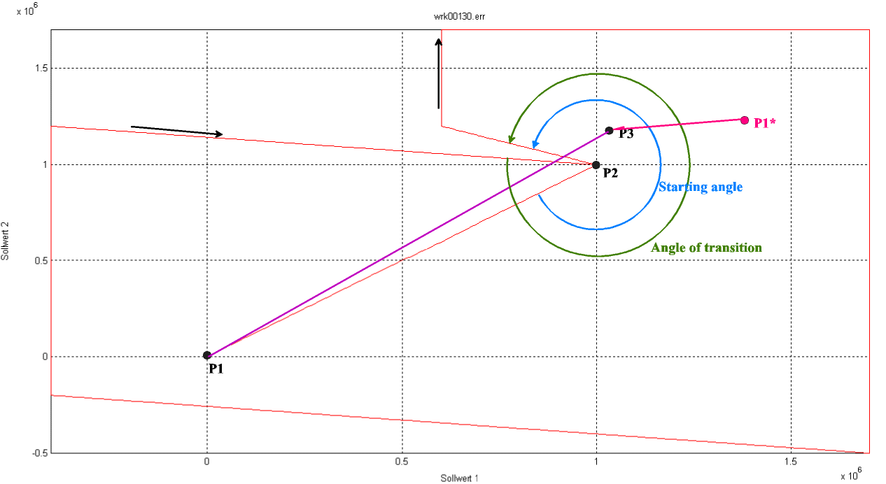 Restrictions of inside corner selection 1: