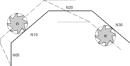 Reaction on contour change 1: