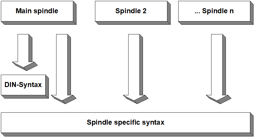 Spindle programming 1: