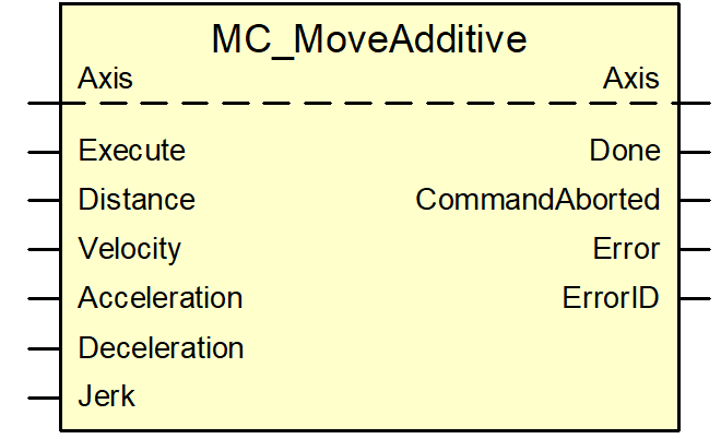 MC_MoveAdditive command 1: