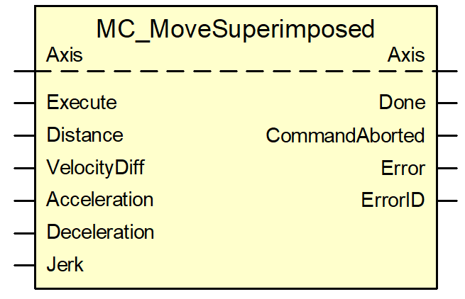 MC_MoveSuperImposed command 1: