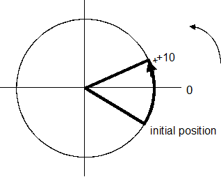 Programming modulo axes 2: