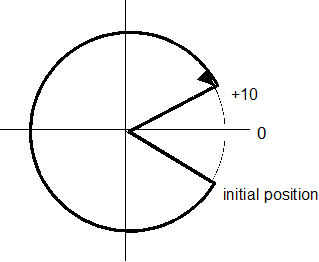 Programming modulo axes 3: