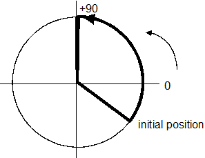 Programming modulo axes 4: