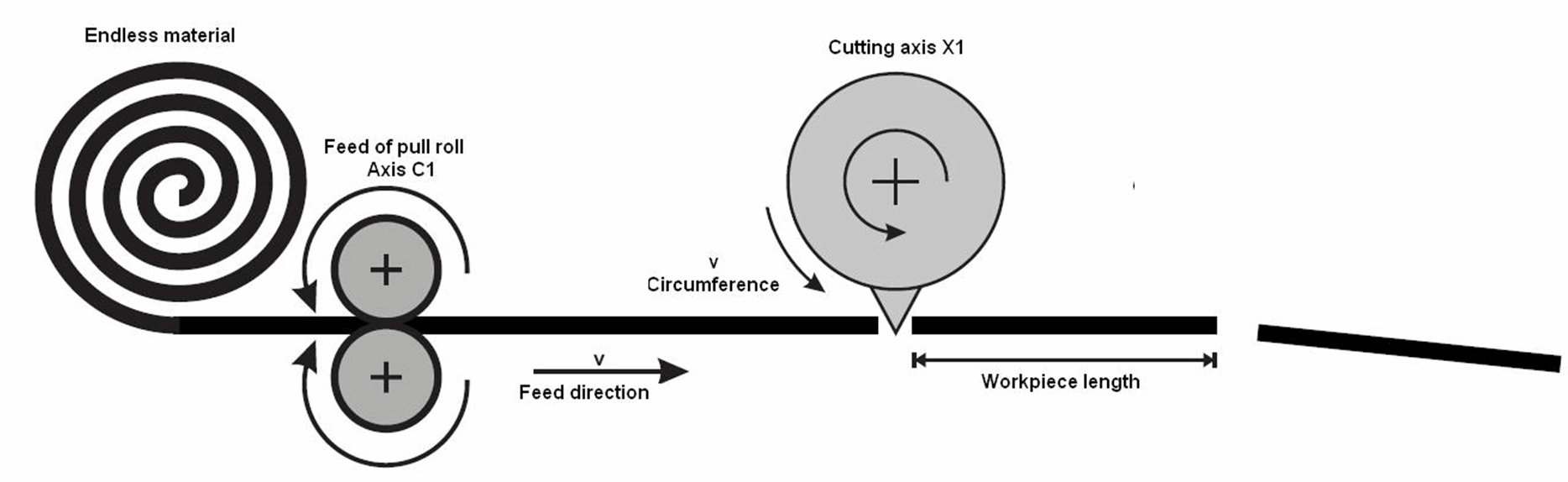 Synchronising an axis in coordinated motion (SYNC IN / OUT) 1: