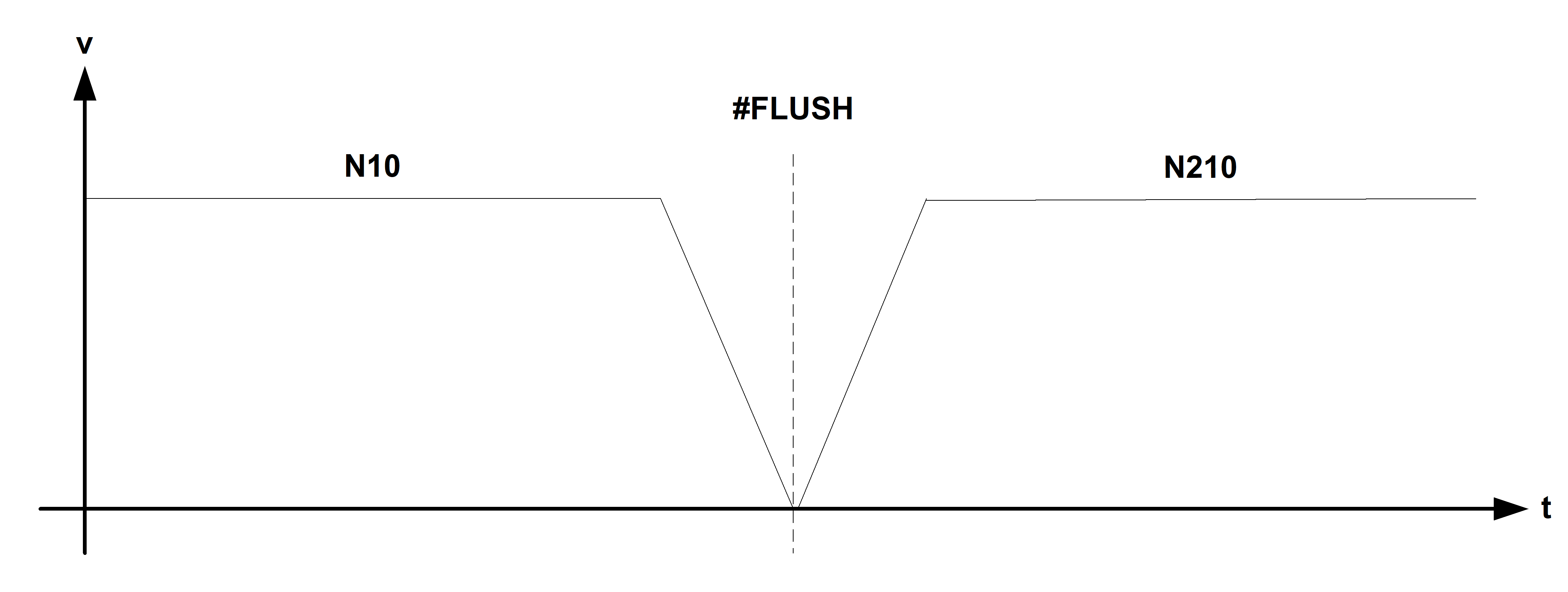 Flushing NC channel (#FLUSH, #FLUSH CONTINUE, #FLUSH WAIT) 1: