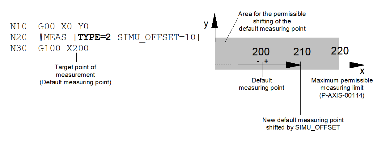 Extended programming (#MEAS, #MEAS DEFAULT, #MEAS PREPARE) 1:
