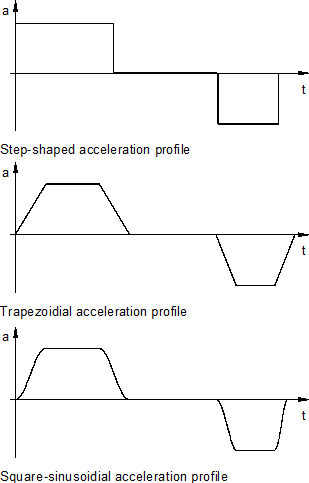 Jerk limiting slope 1: