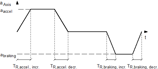 Jerk limiting slope 2: