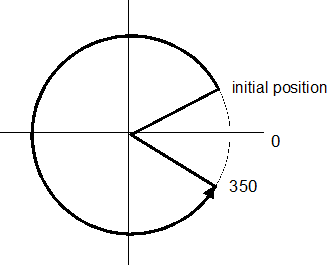 Programming modulo axes 1: