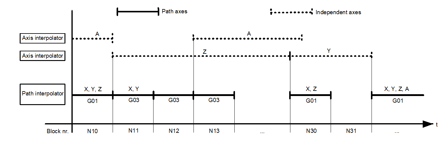 Independent axes (INDP_SYN, INDP_ASYN) (#WAIT INDP, #WAIT INDP ALL) 1: