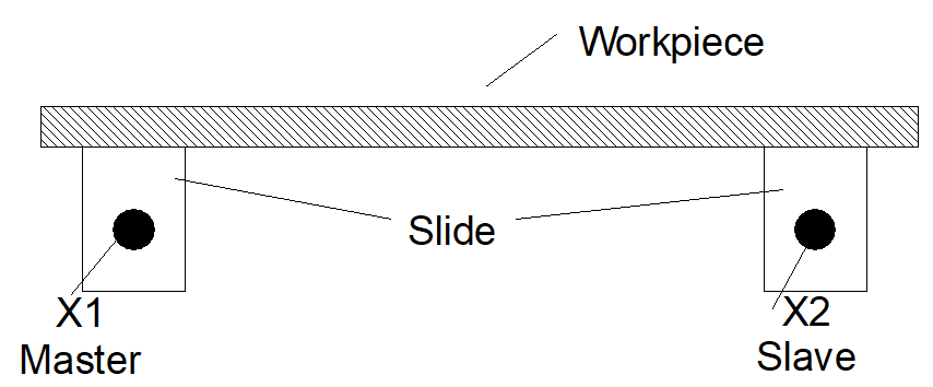 Extended programming of axis couplings (“SOFT-GANTRY“) (#SET AX LINK, #AX LINK) 2: