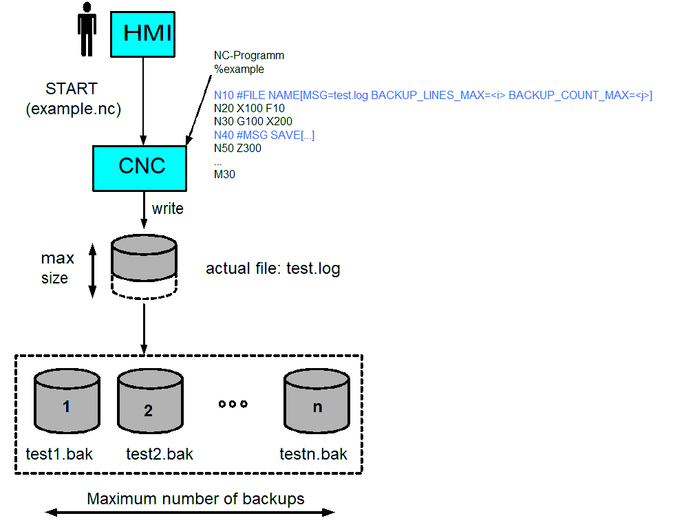 Create and manage backup files 1: