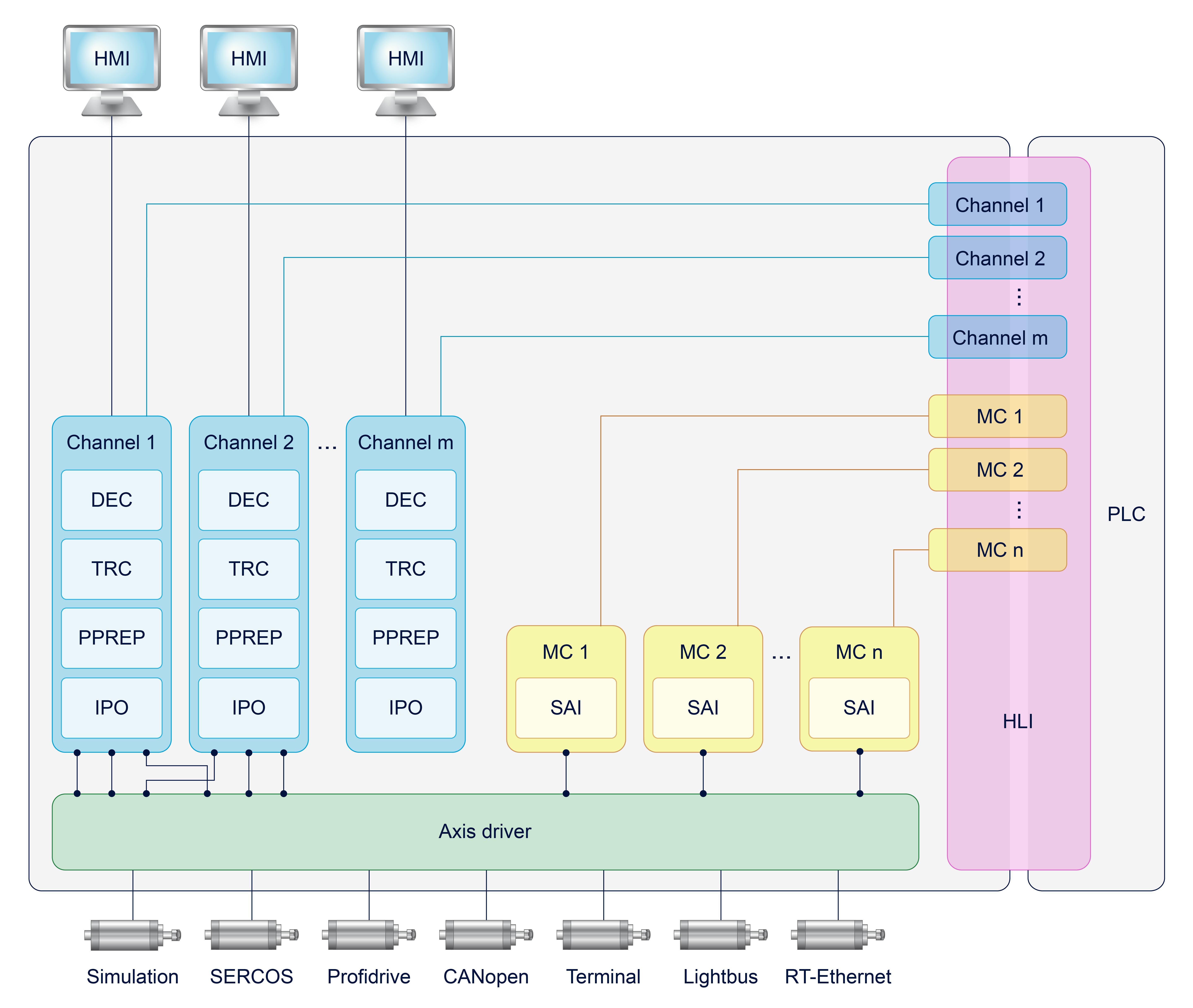 PLCopen programming 1: