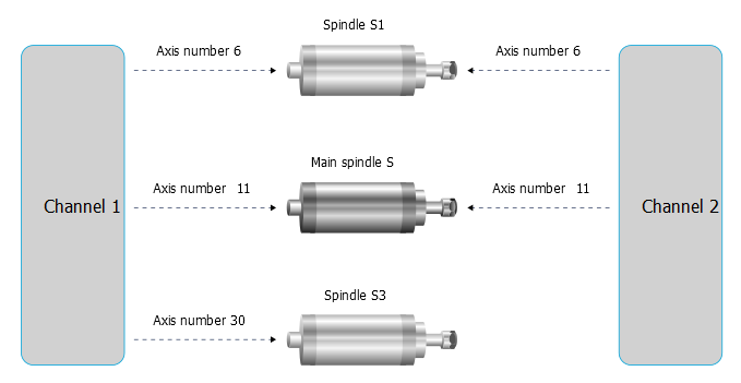Example: Configuration of a 2-channel system with 3 spindles 1: