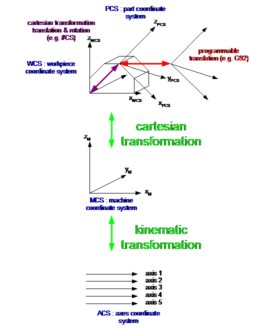 Coordinate systems 1:
