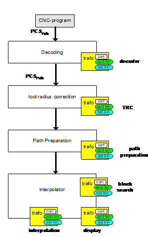 Use of extended options 3: