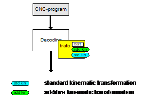 Concatenating transformations, multistep transformations 1: