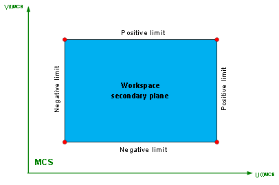 Workspace/protection area monitoring for 2-path application 1: