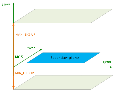 Workspace/protection area monitoring for 2-path application 3: