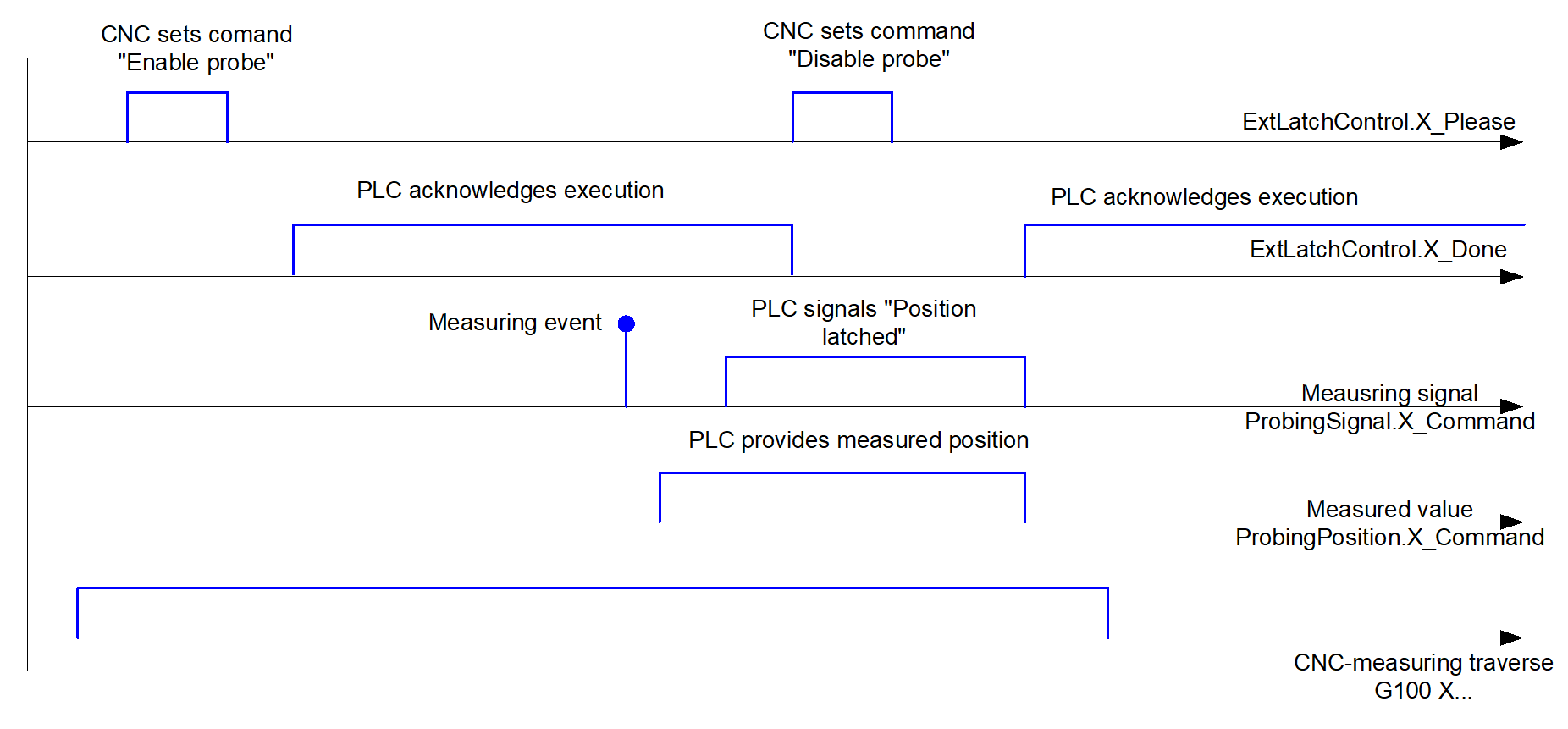 External measuring hardware 1: