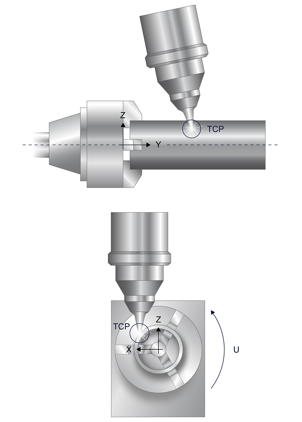 5-axis, one orientation axis in both workpiece and tool 1: