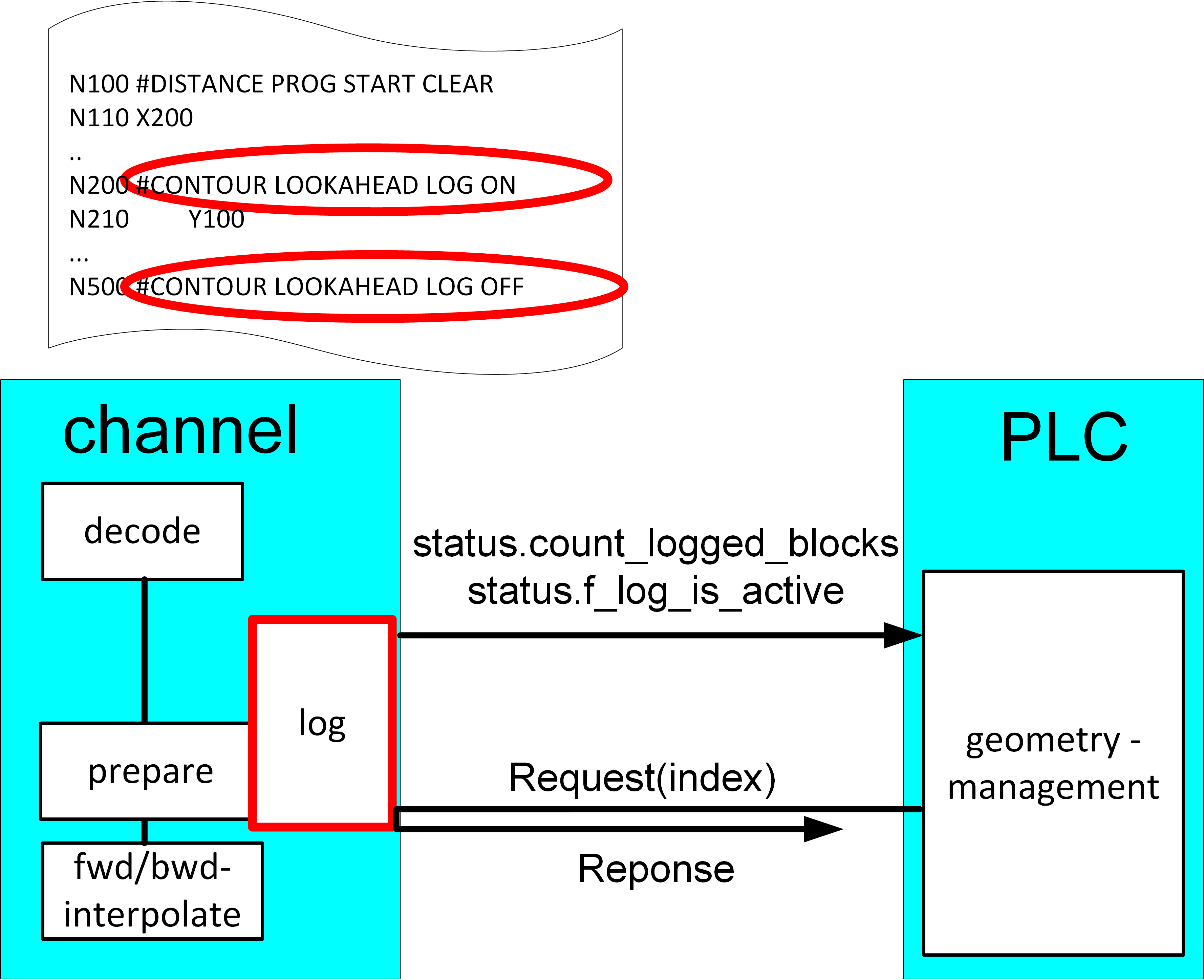 Mode 1 – Request via index 1: