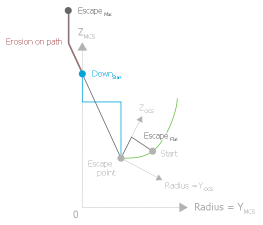 Changing the escape point 1: