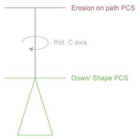 Rotary axes with erosion on the path 1: