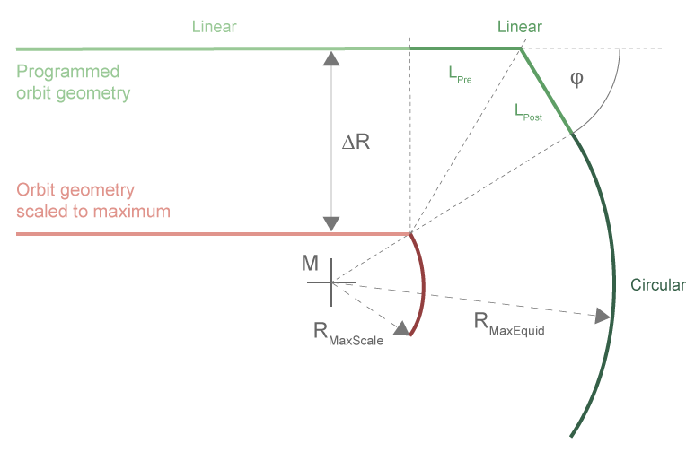 Permitted orbit geometries in “Equidistant” mode 7:
