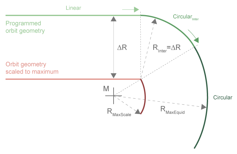 Permitted orbit geometries in “Equidistant” mode 8: