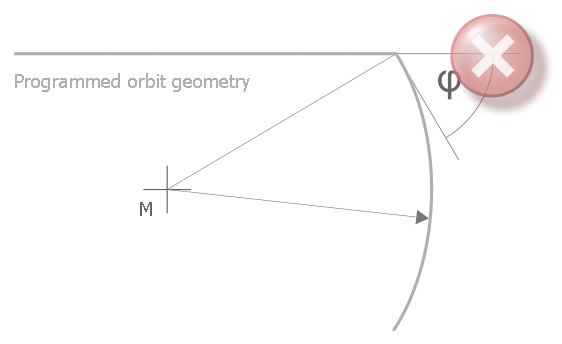 Permitted orbit geometries in “Equidistant” mode 9: